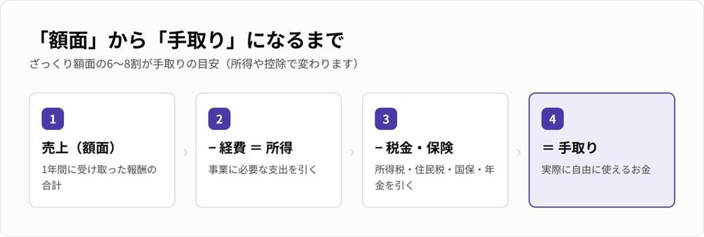 額面から手取りになるまでの流れ