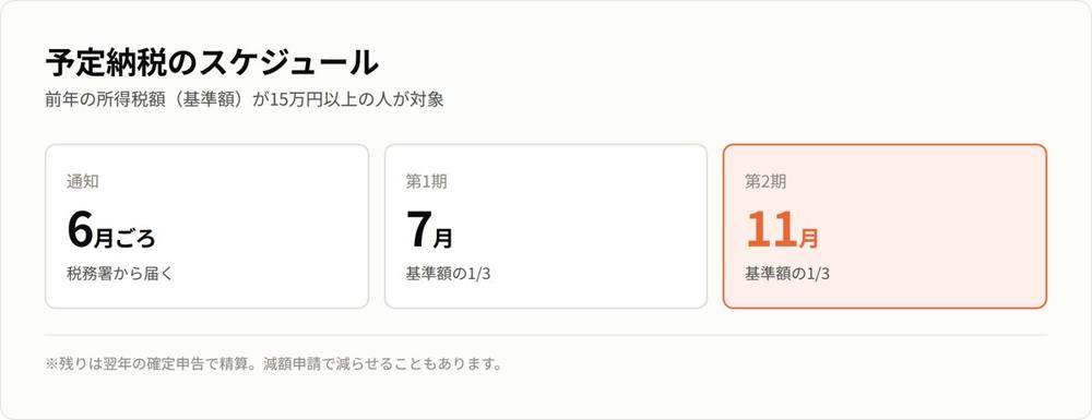 予定納税のスケジュール（6月通知・7月と11月に1/3）