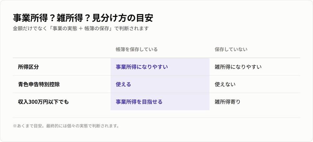 帳簿の有無による事業所得・雑所得の見分け方