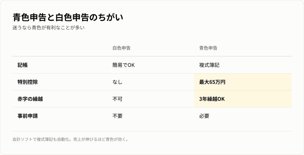 青色申告と白色申告の違い。記帳、特別控除、赤字繰越、事前申請の比較。