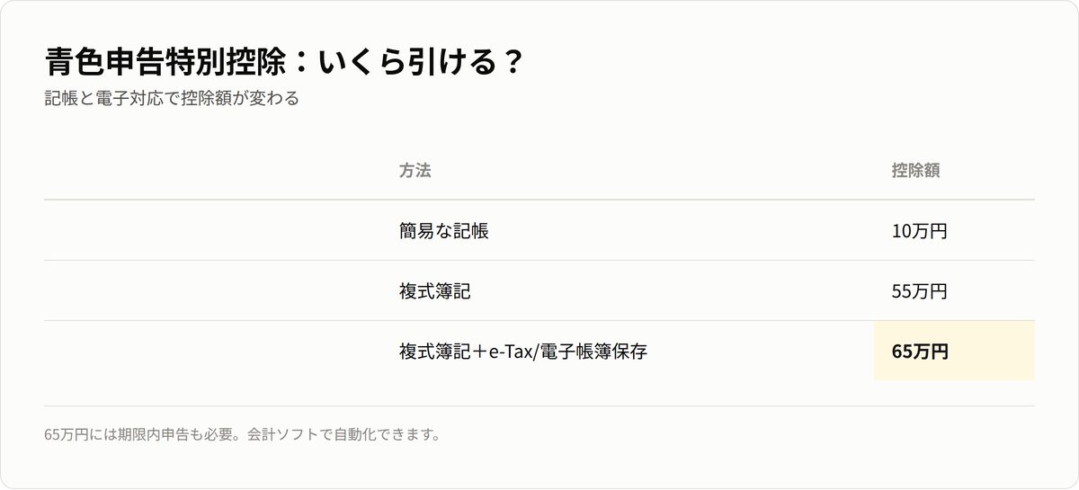 青色申告特別控除の控除額。簡易記帳10万円、複式簿記55万円、複式＋e-Taxで65万円。
