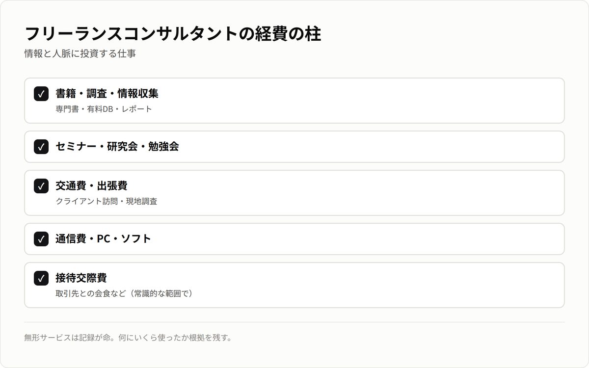 フリーランスコンサルタントの経費の柱。書籍調査・セミナー・交通出張・通信PC・接待交際。