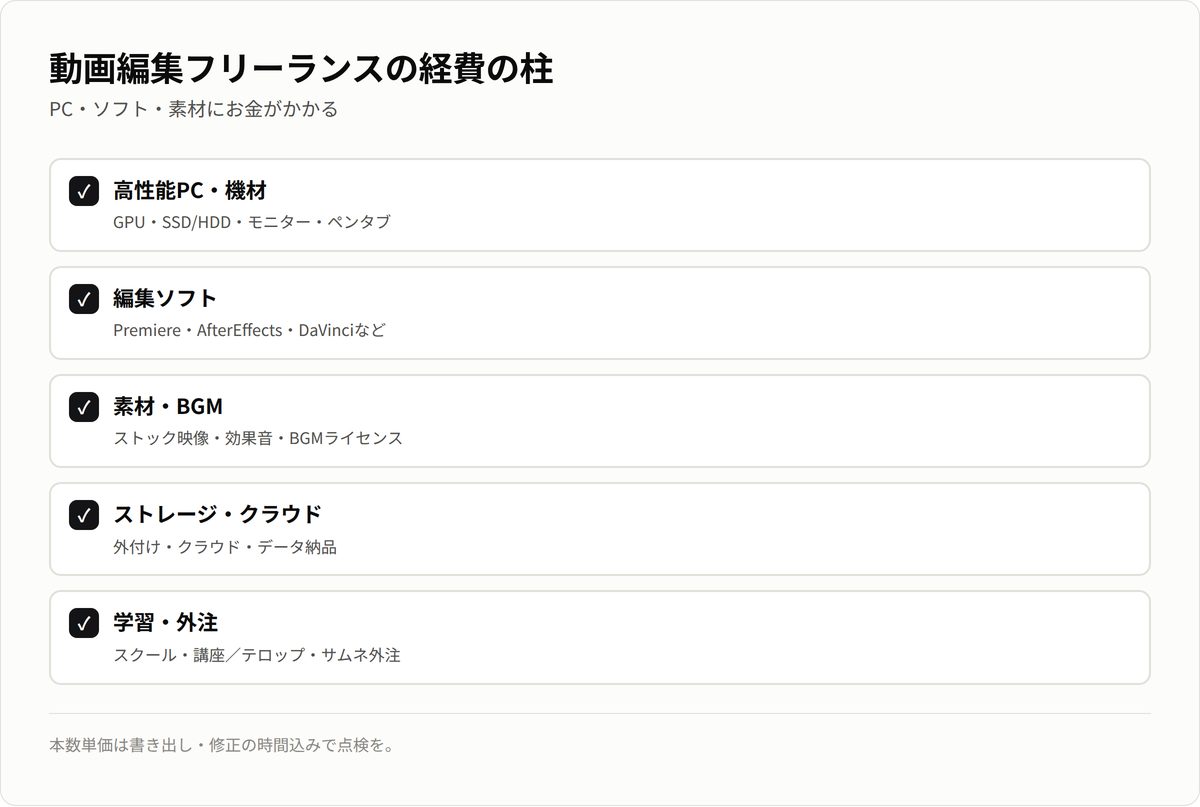 動画編集フリーランスの経費の柱。高性能PC・編集ソフト・素材BGM・ストレージ・学習外注。