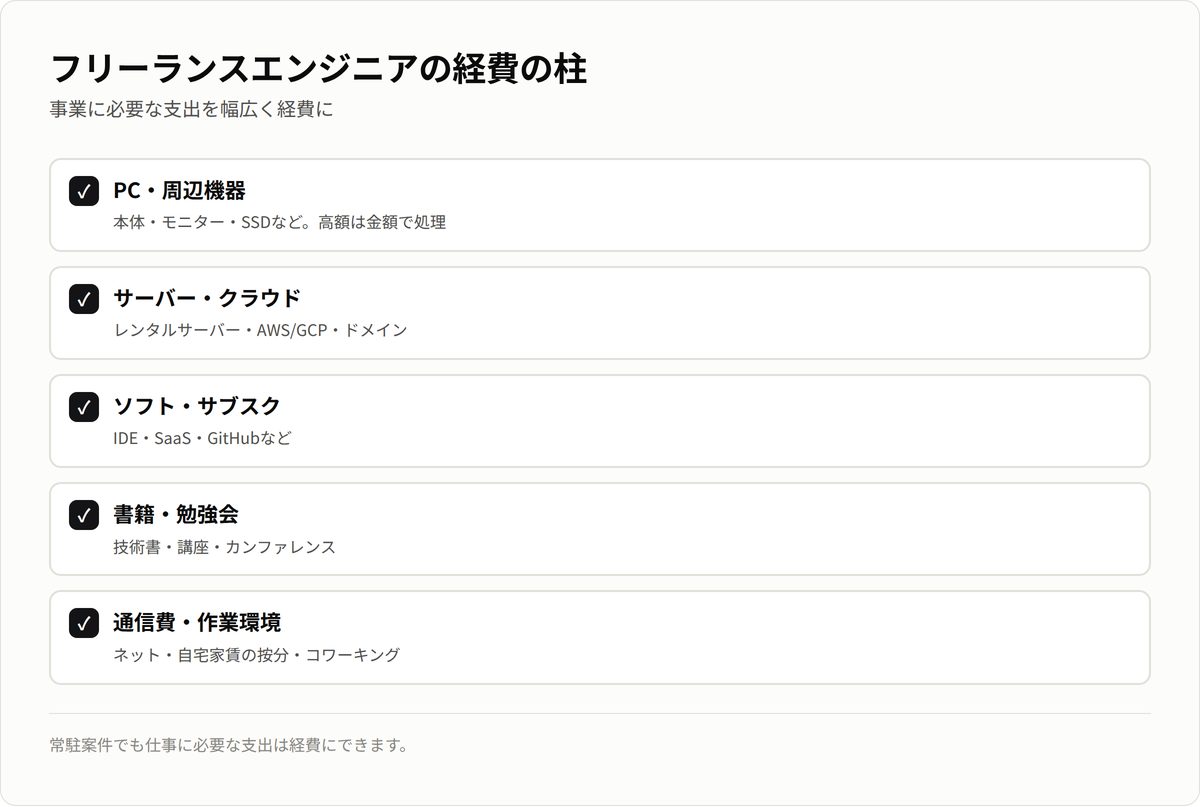フリーランスエンジニアの経費の柱。PC・サーバー・ソフト・書籍・通信費。