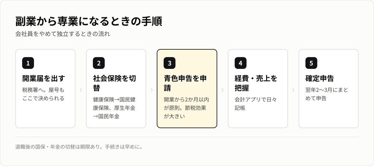 副業から専業になる手順。開業届、社会保険の切替、青色申告の申請、記帳、確定申告。