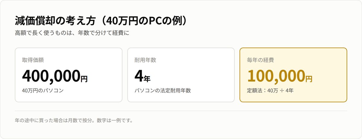 減価償却の考え方。40万円のPCを耐用年数4年で、毎年10万円ずつ経費にする。
