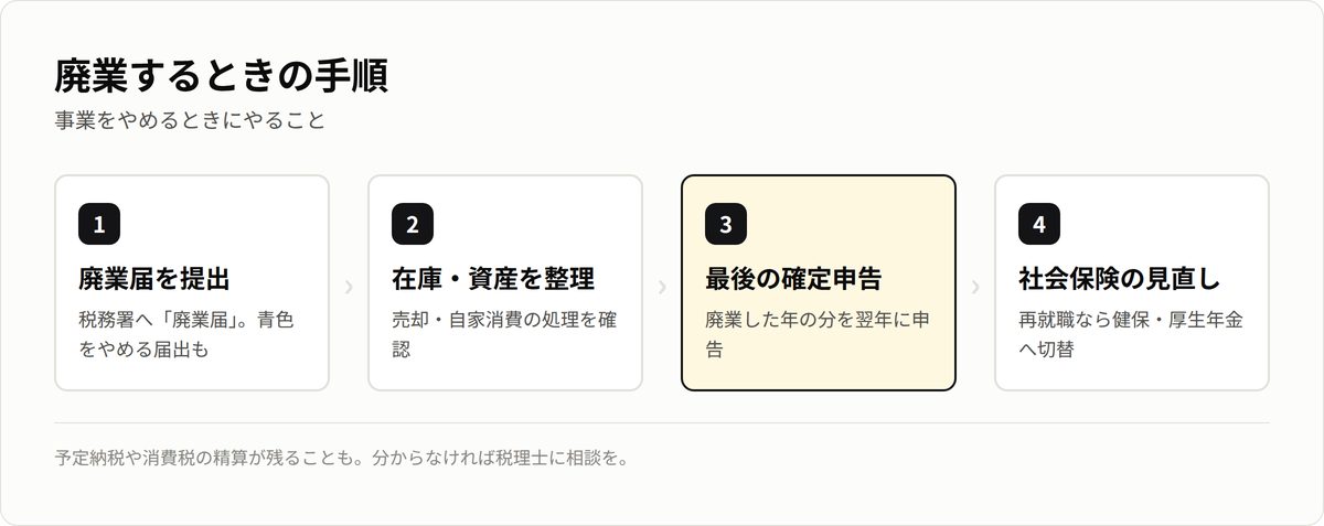 廃業するときの手順。廃業届の提出、在庫資産の整理、最後の確定申告、社会保険の見直し。