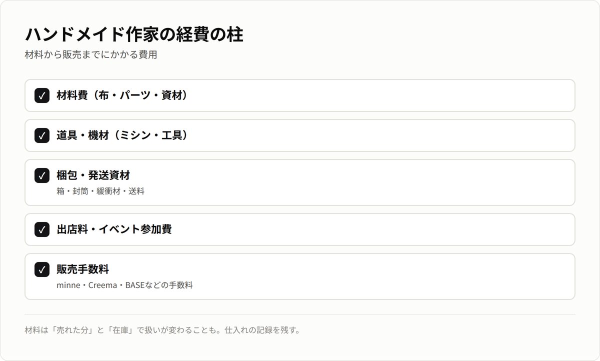 ハンドメイド作家の経費の柱。材料費・道具機材・梱包発送・出店料・販売手数料。