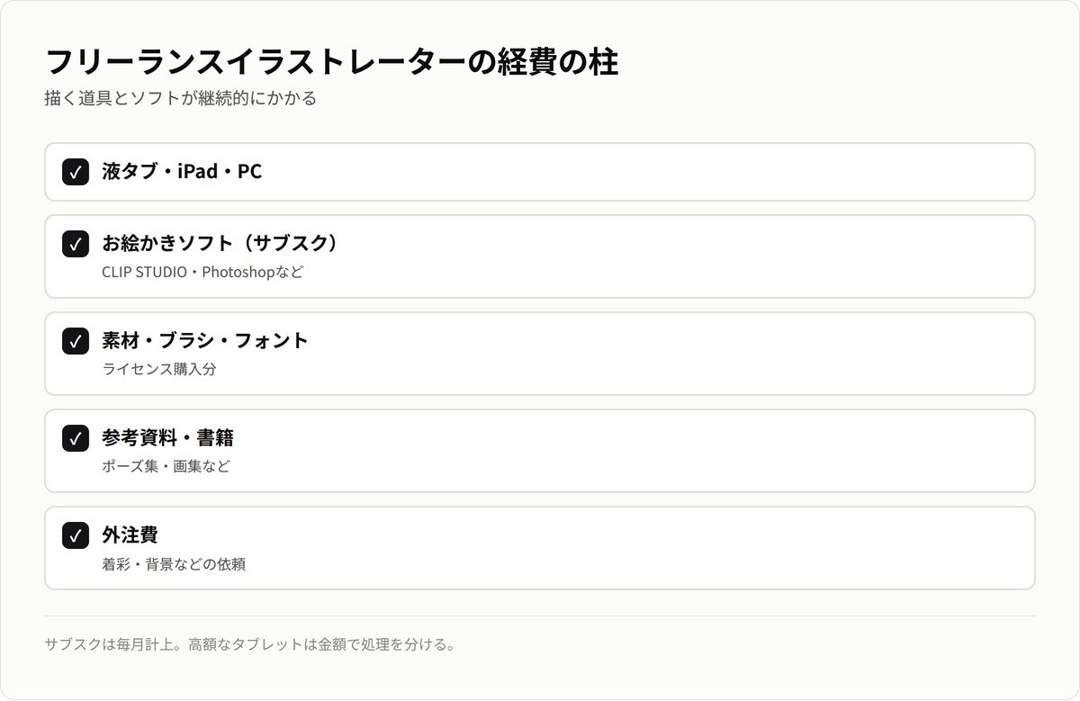 フリーランスイラストレーターの経費の柱。液タブ・ソフト・素材・参考資料・外注費。