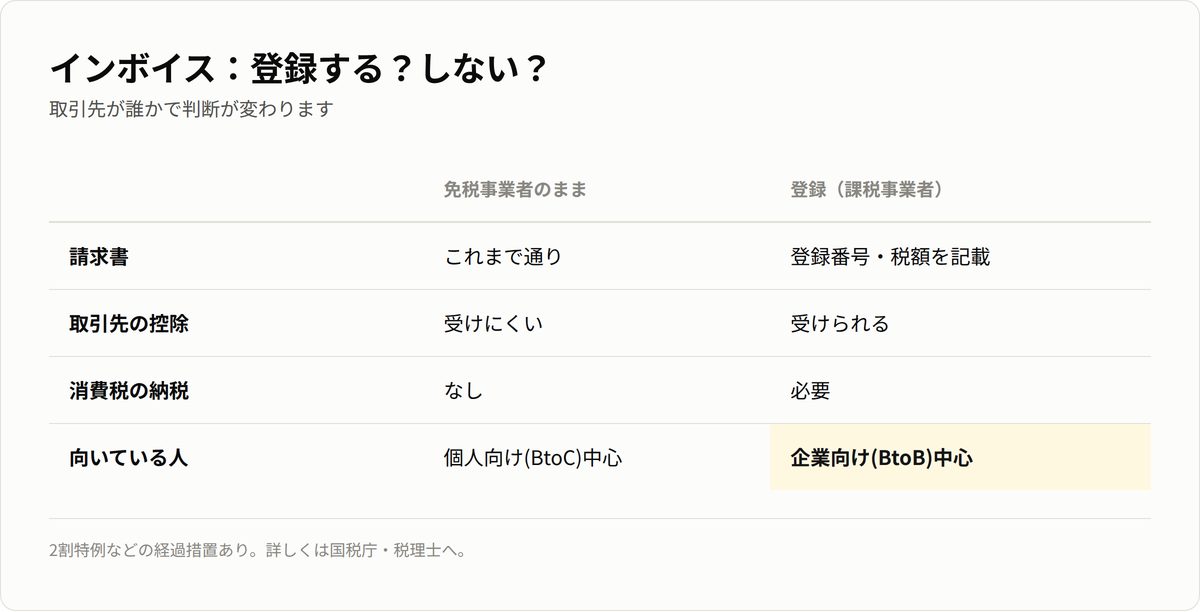 インボイスに登録する場合としない場合の比較。請求書・取引先の控除・消費税の納税・向いている人。