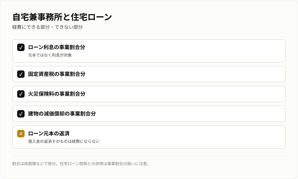 自宅兼事務所と住宅ローン。利息・固定資産税・火災保険・減価償却の事業割合は経費、ローン元本返済は対象外。