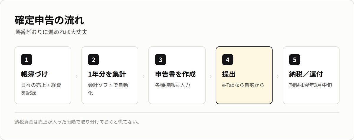 確定申告の流れ。帳簿づけ、集計、申告書作成、e-Tax提出、納税・還付。
