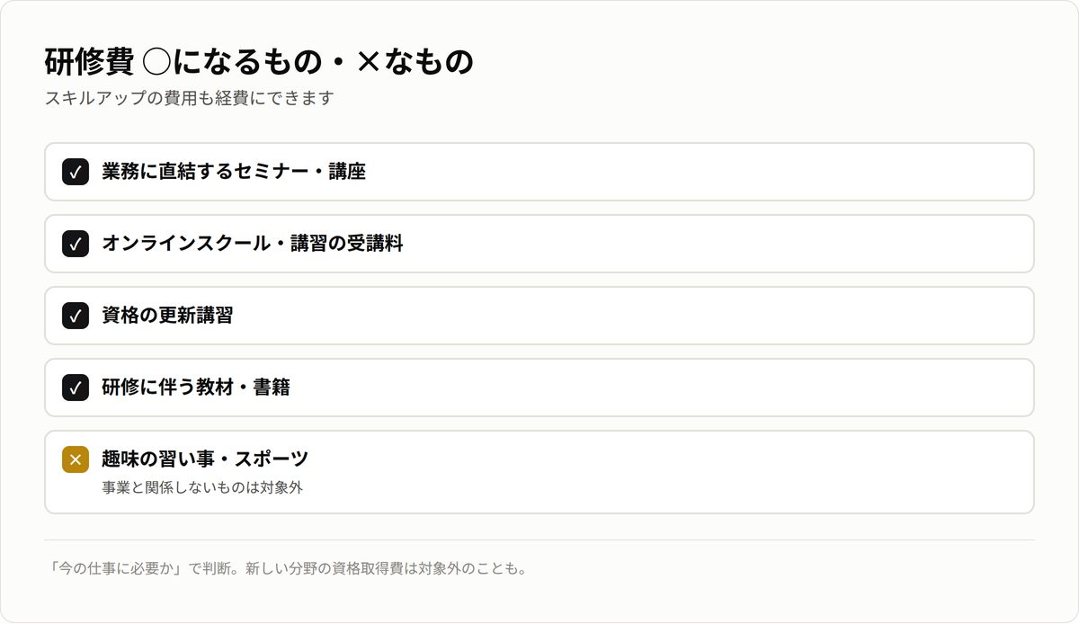研修費になるもの・ならないもの。業務直結のセミナー・スクール・資格更新講習は対象、趣味の習い事は対象外。