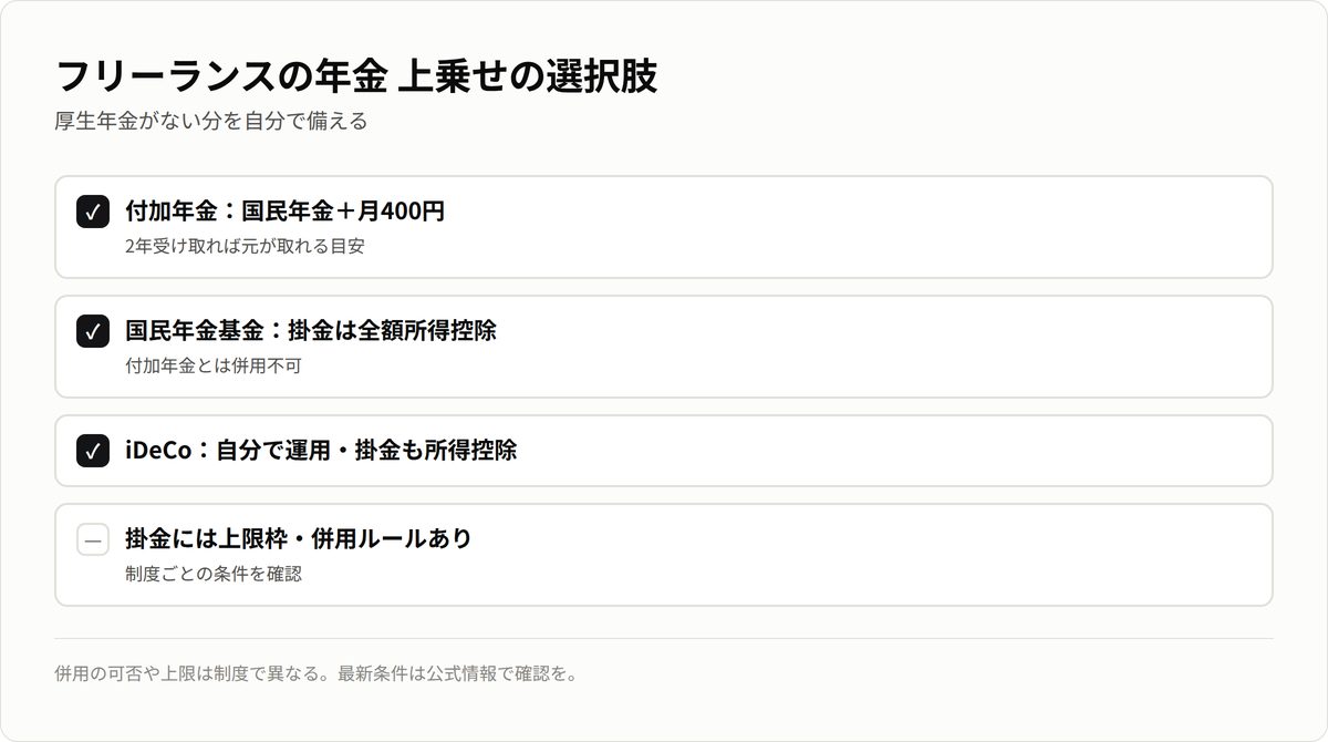 フリーランスの年金上乗せの選択肢。付加年金、国民年金基金、iDeCo、掛金は所得控除。