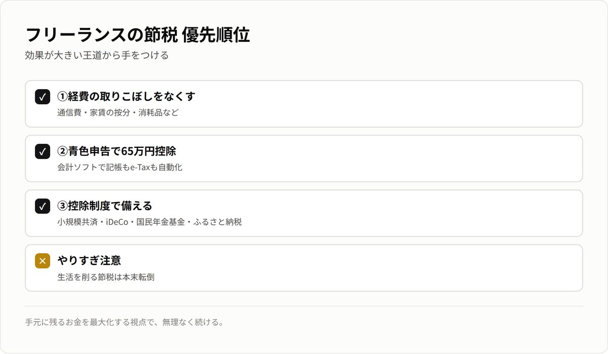 フリーランスの節税の優先順位。経費の取りこぼし防止、青色65万円控除、控除制度、やりすぎ注意。