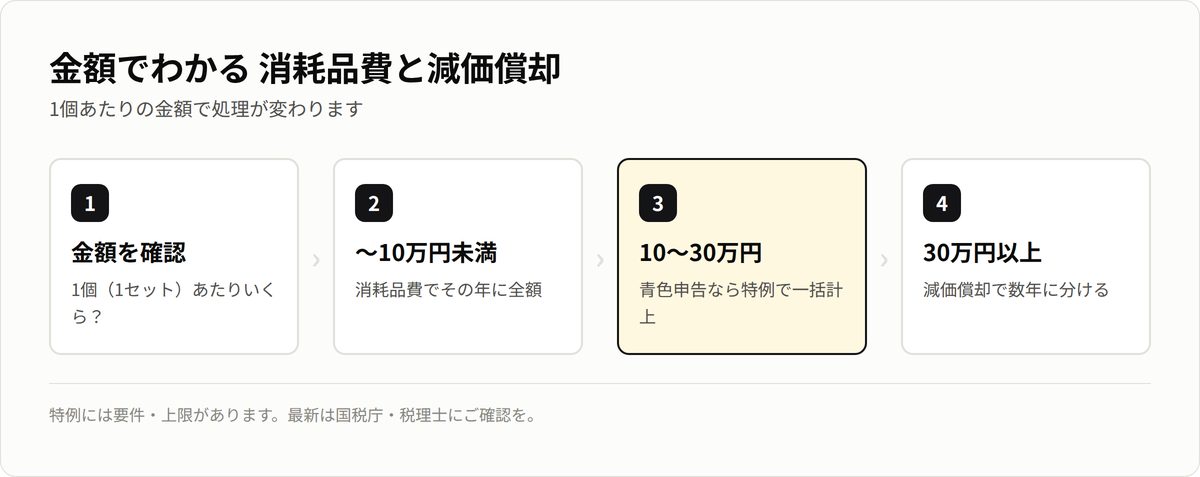 金額でわかる消耗品費と減価償却。10万未満は消耗品費、10〜30万は特例、30万以上は減価償却。