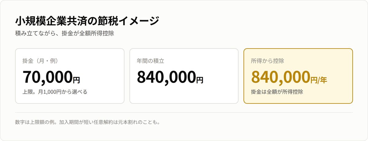 小規模企業共済の節税イメージ。月7万円・年84万円の掛金が全額所得控除。