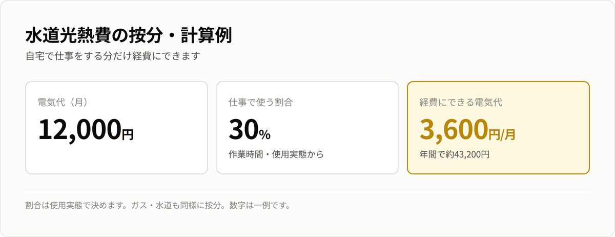 水道光熱費の按分計算例。電気代月12000円を仕事割合30%で按分し、経費は月3600円・年約43200円。