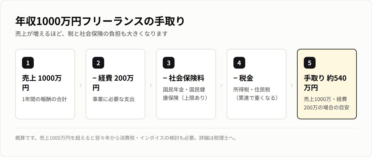 年収1000万円フリーランスの手取りの内訳。売上1000万から経費・社会保険料・税金を引いて手取り約540万円の目安。