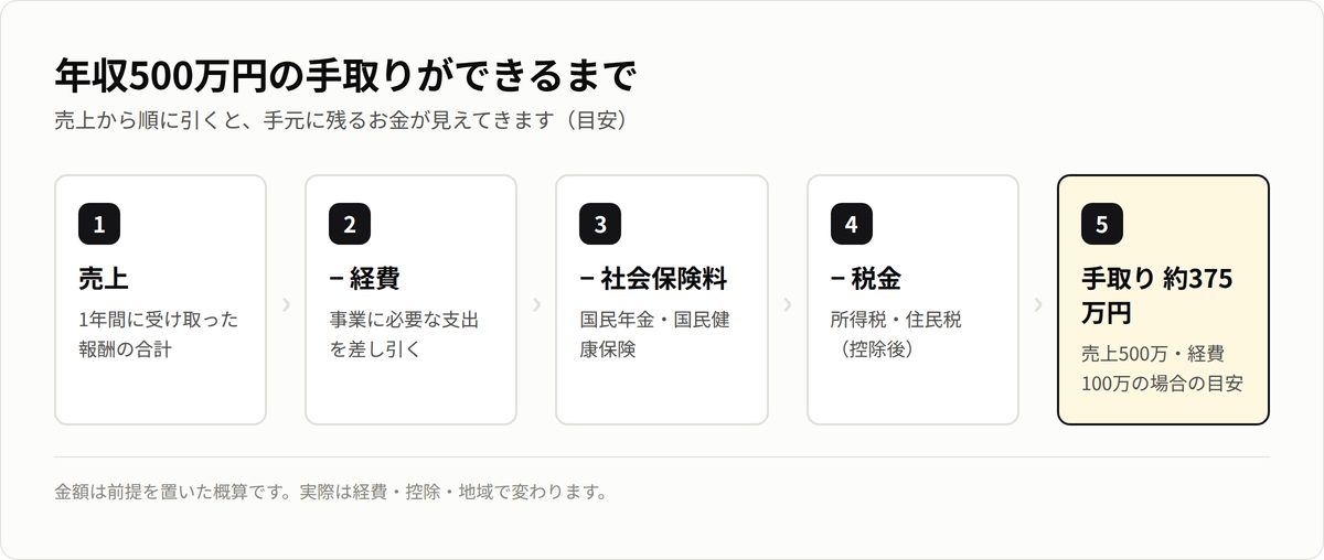年収500万円フリーランスの手取りができるまで。売上→経費→社会保険料→税金を引いて手取り約375万円。