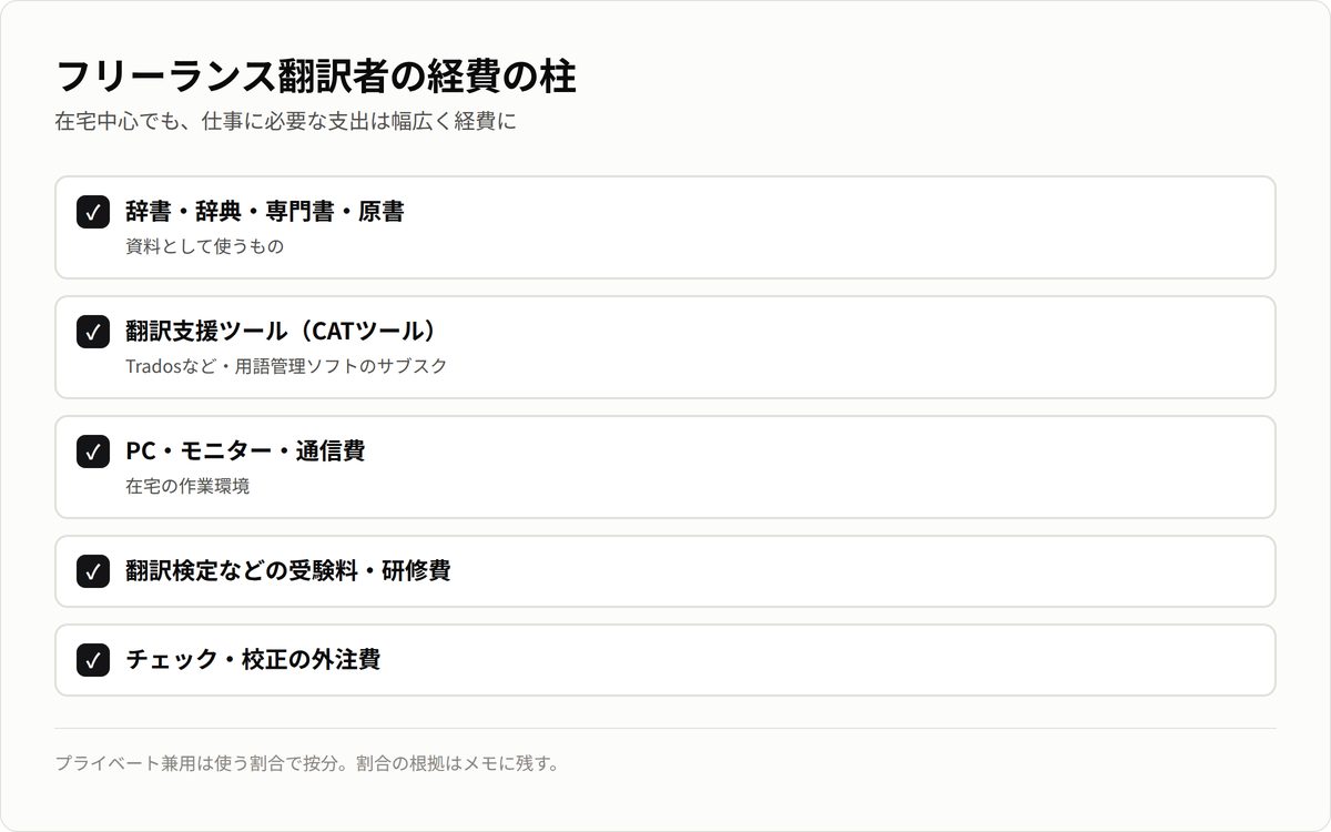 フリーランス翻訳者の経費の柱。辞書・専門書、CATツール、PC通信費、研修・検定、外注費。