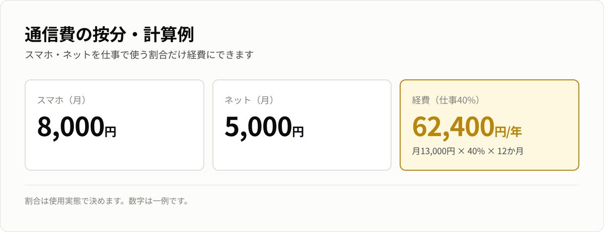 通信費の按分計算例。スマホ月8000円・ネット月5000円で、仕事40%なら経費は年約62,400円。