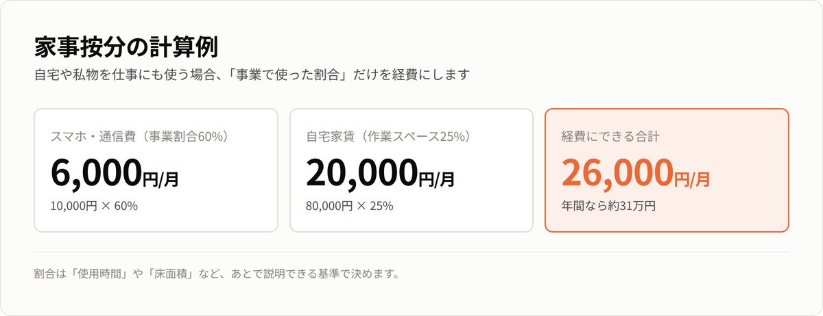 家事按分の計算例。スマホ代と自宅家賃を事業割合で按分した月あたりの経費額