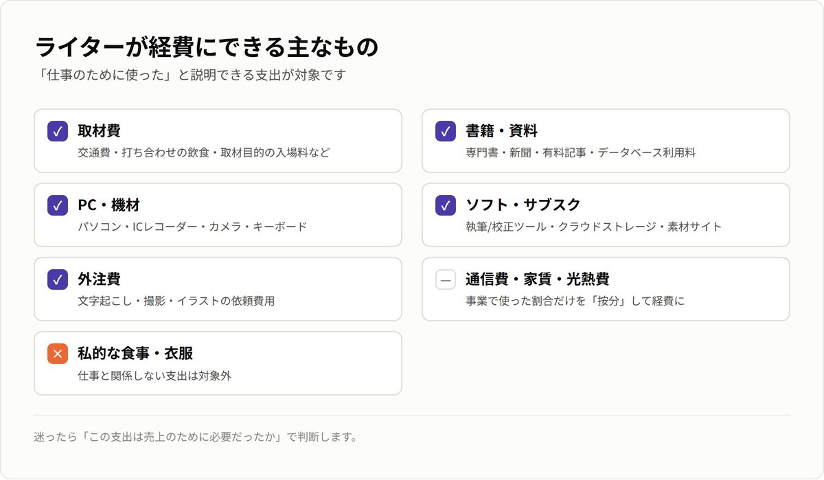 フリーランスライターが経費にできる主な費目の一覧。取材費・書籍資料・PC機材・ソフトサブスク・外注費など