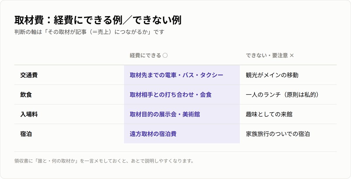 取材費として経費にできる例とできない例の比較。交通費・飲食・入場料・宿泊それぞれのOK例とNG例